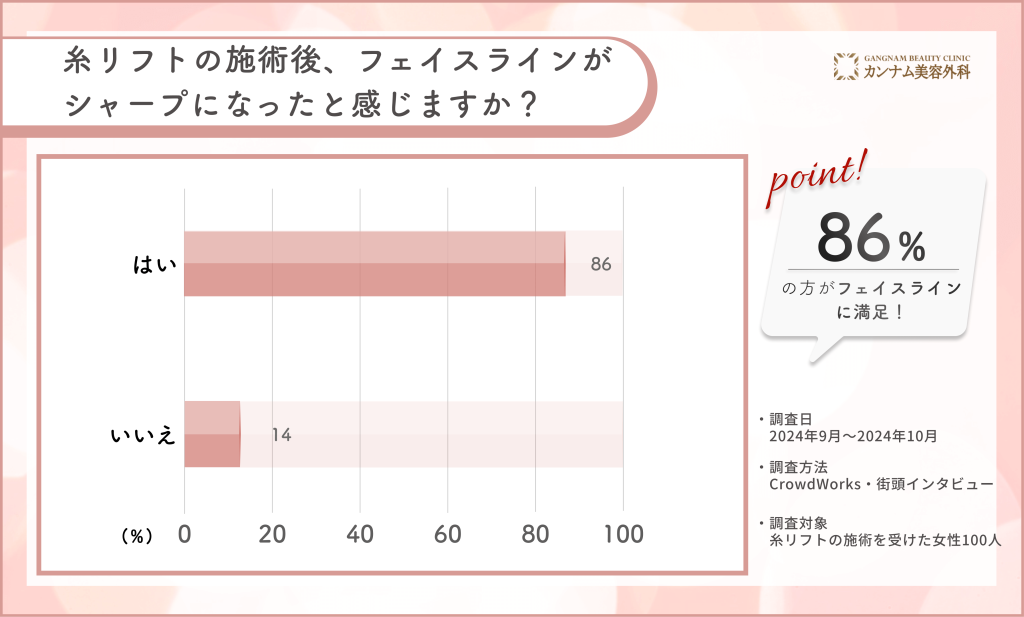 糸リフト施術後のフェイスラインに関するアンケート調査