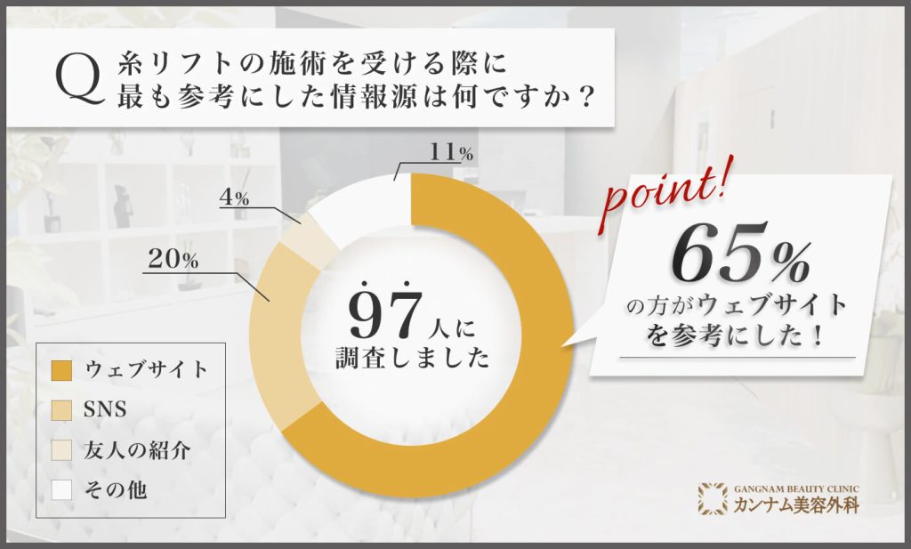 糸リフトの施術の情報源に関するアンケート調査