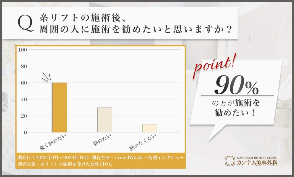 糸リフトの施術後の勧めたい気持ちに関するアンケート調査