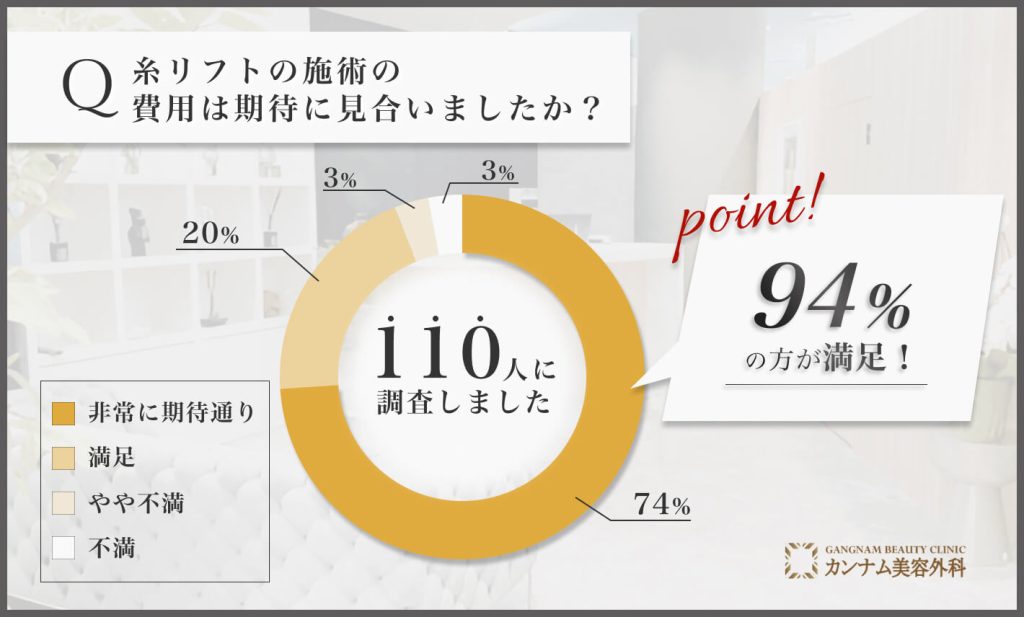 糸リフト施術の費用対効果に関するアンケート調査