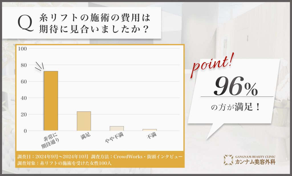 糸リフト施術の費用対効果に関するアンケート調査