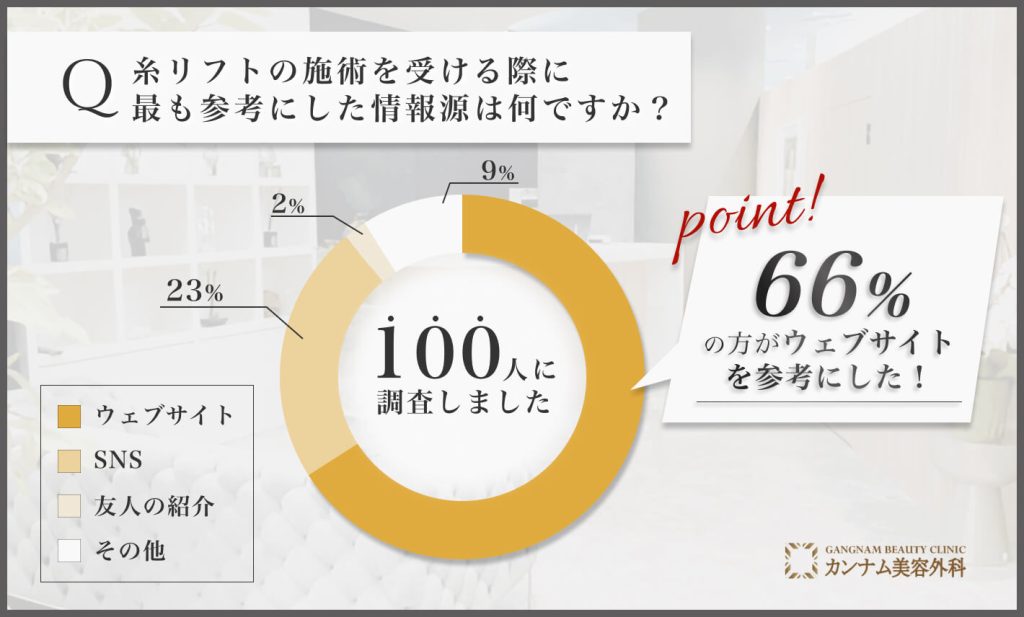 糸リフトの施術の情報源に関するアンケート調査