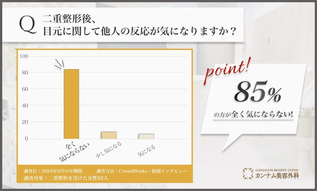 二重整形後の他人の反応に関するアンケート調査