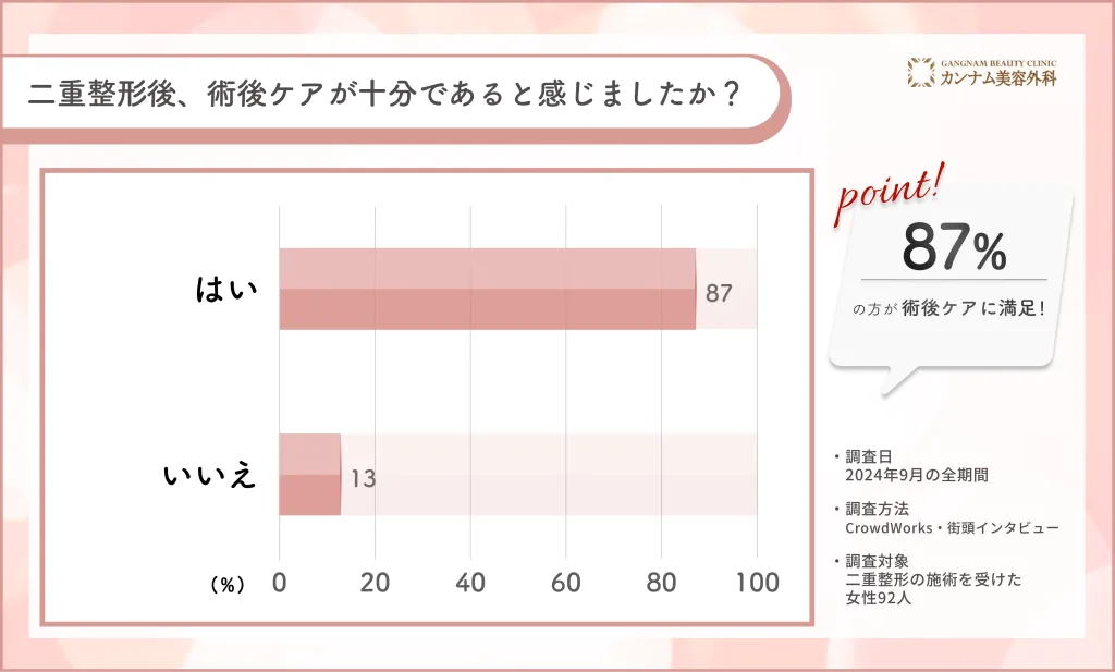 二重整形後の術後ケアに関するアンケート調査