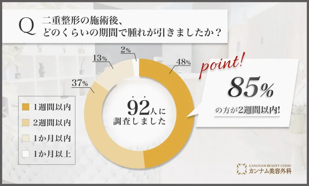 二重整形後の腫れが引く期間に関するアンケート調査