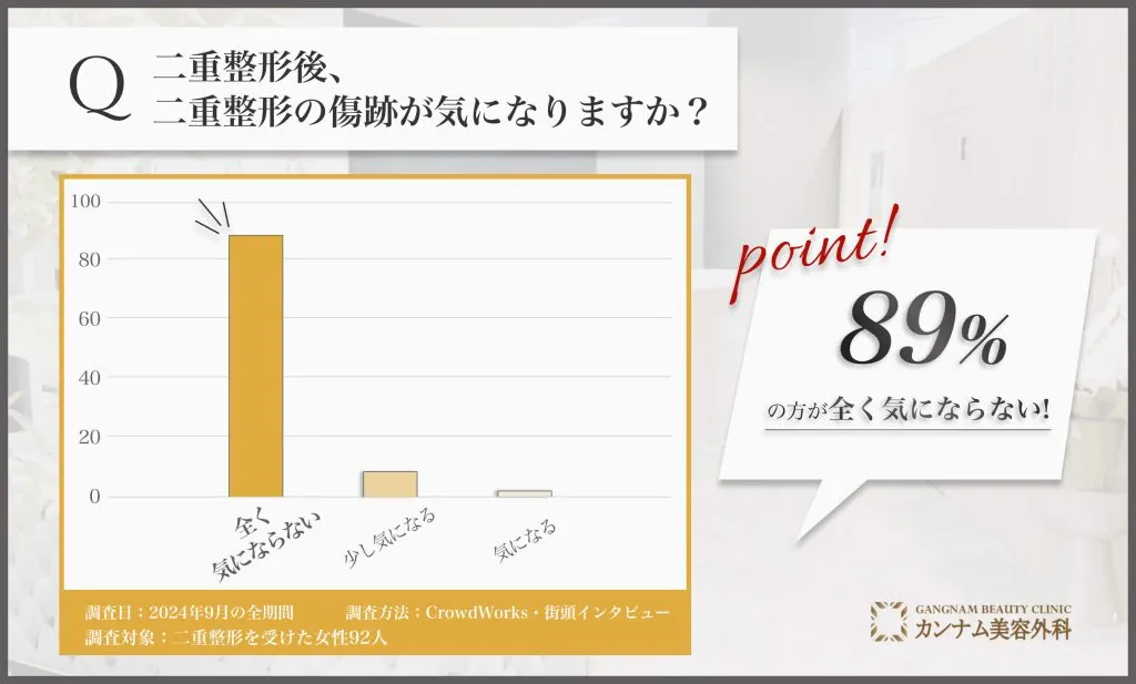 二重整形後の傷跡に関するアンケート調査