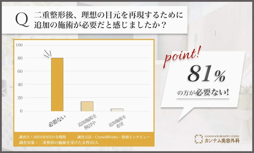 二重整形後の追加施術に関するアンケート調査