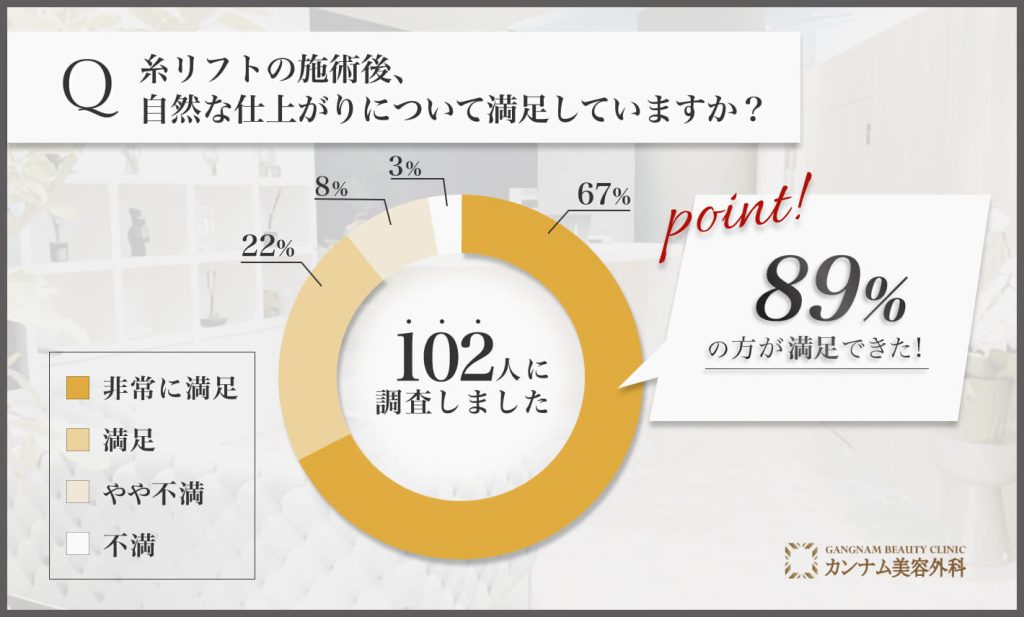 糸リフトの施術後の自然な仕上がりに関するアンケート調査
