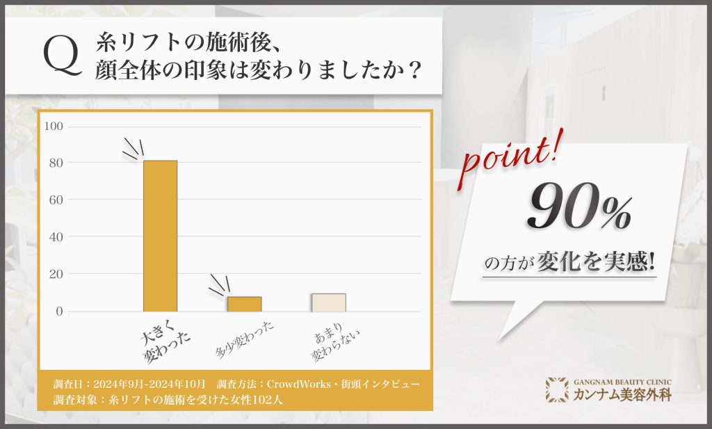 池袋で糸リフト施術後の顔全体の印象に関するアンケート調査