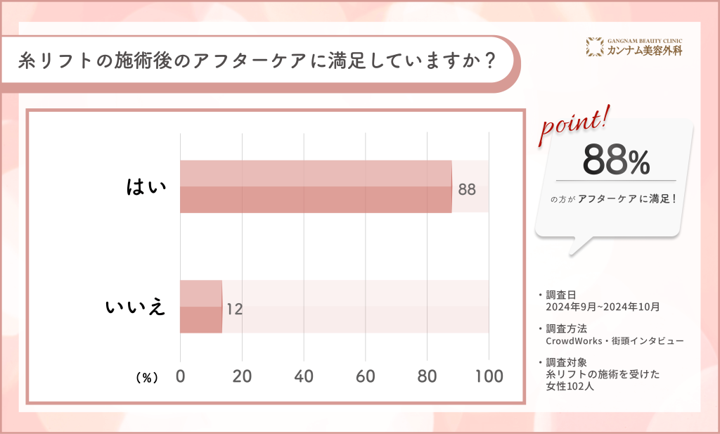 池袋で糸リフト施術後のアフターケアに関するアンケート調査