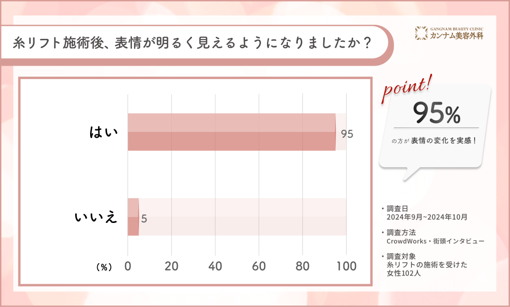池袋で糸リフト施術後の表情に関するアンケート調査
