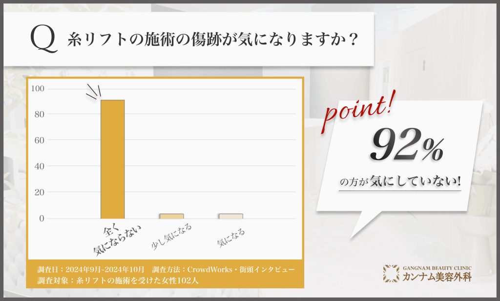 糸リフト施術後の傷跡に関するアンケート調査