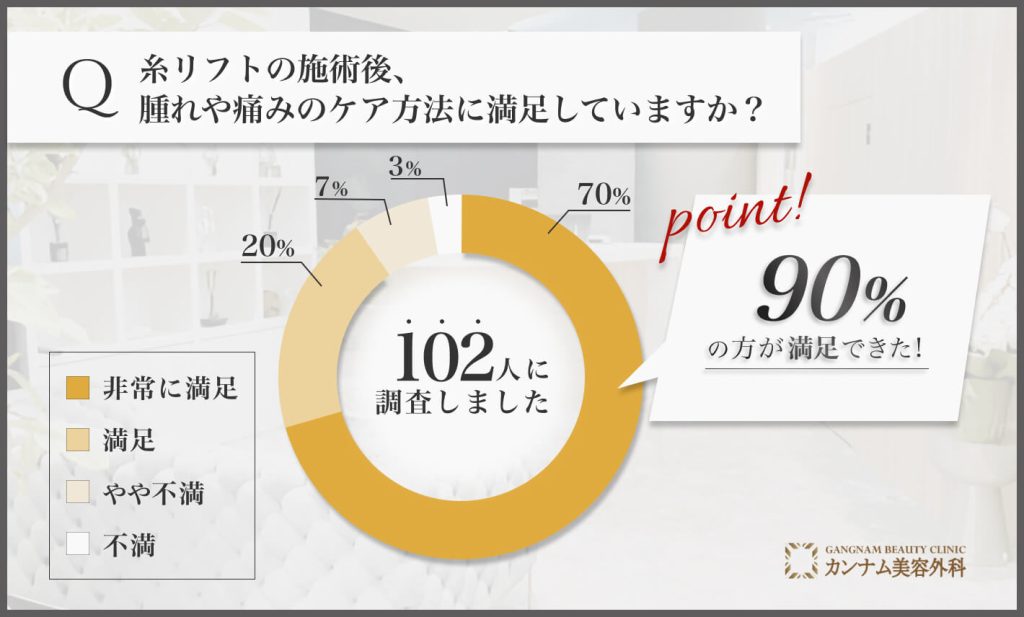 糸リフト施術後の術後ケアに関するアンケート調査