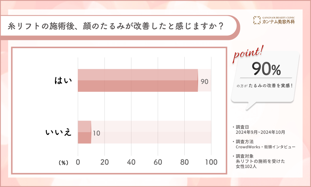 糸リフト施術後のたるみ改善に関するアンケート調査