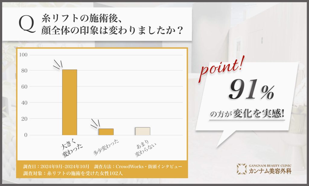 糸リフト施術後の顔全体の印象に関するアンケート調査