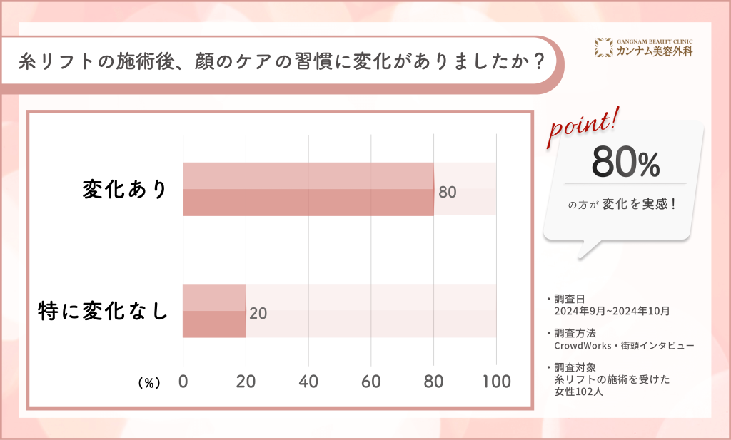 糸リフト施術後の顔ケア変化に関するアンケート調査