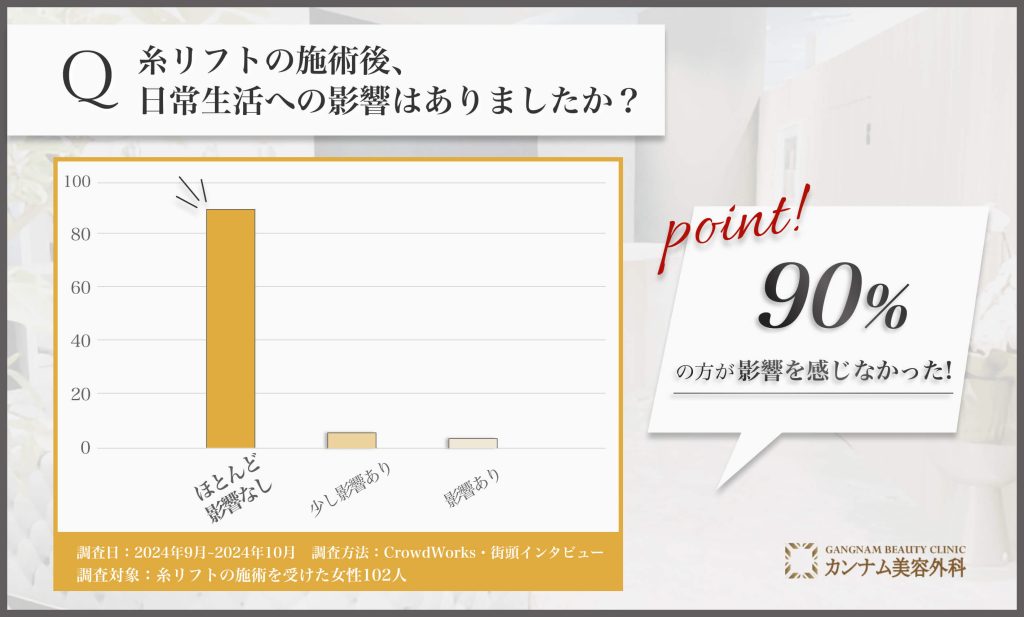 糸リフト施術後の日常生活への影響に関するアンケート調査