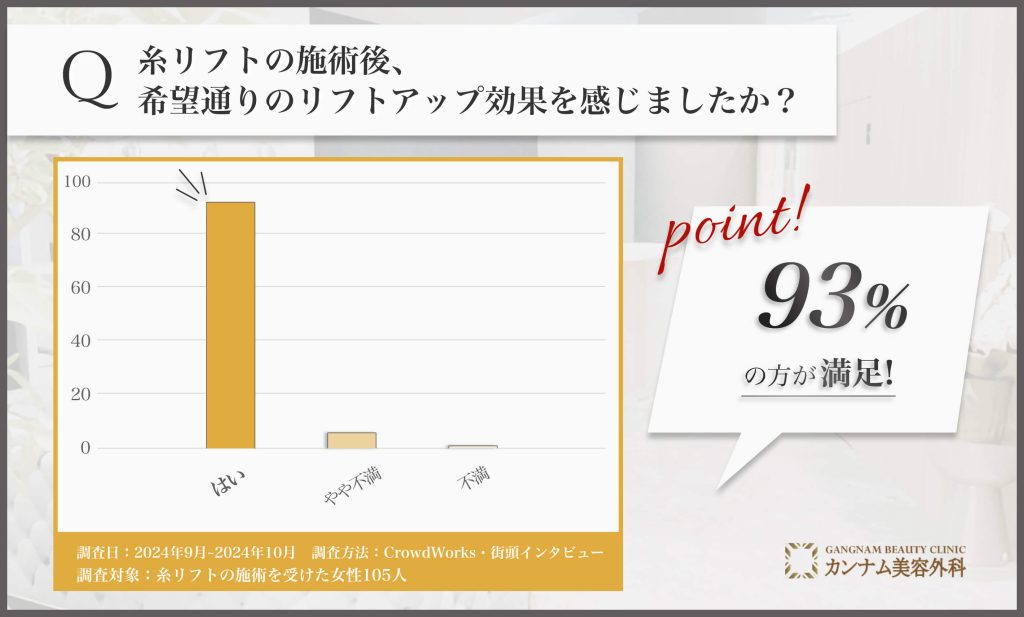 渋谷で糸リフトの施術後の効果に関するアンケート調査
