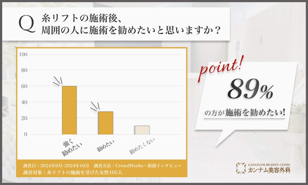 渋谷で糸リフトの施術後の勧めたい気持ちに関するアンケート調査