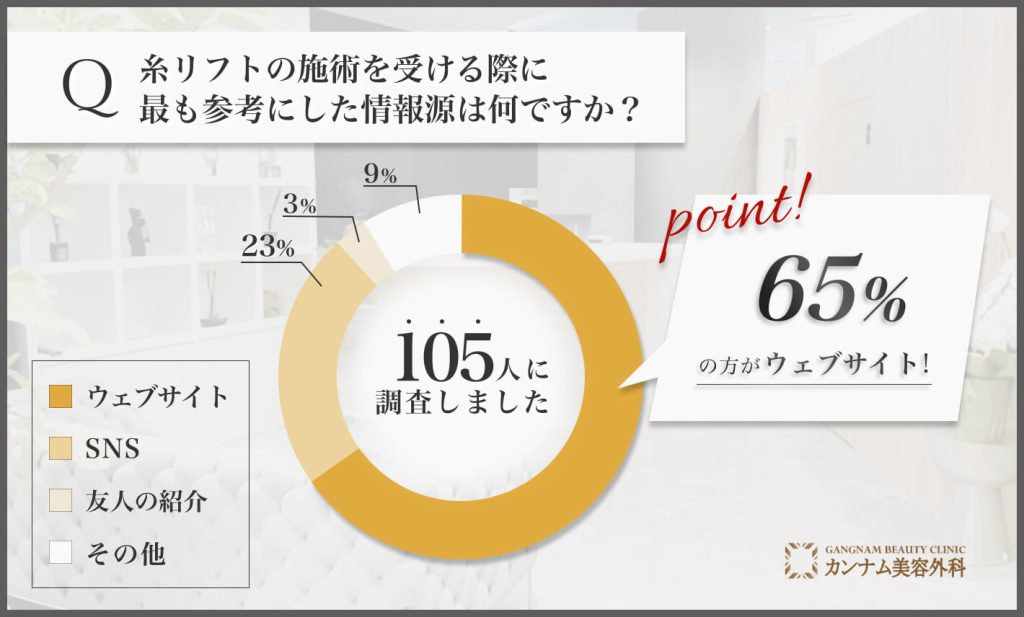 渋谷での糸リフトの施術の情報源に関するアンケート調査