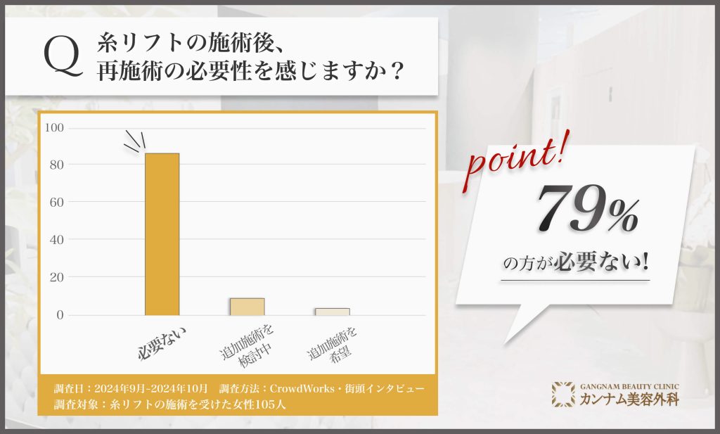 糸リフト施術後の再施術の意向に関するアンケート調査
