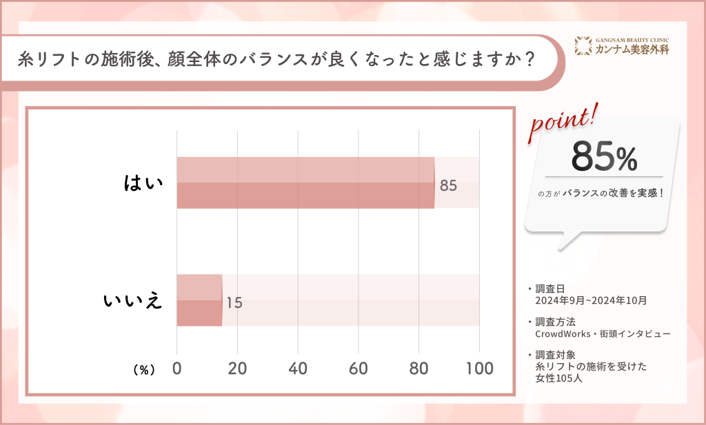 糸リフト施術後のバランス改善に関するアンケート調査