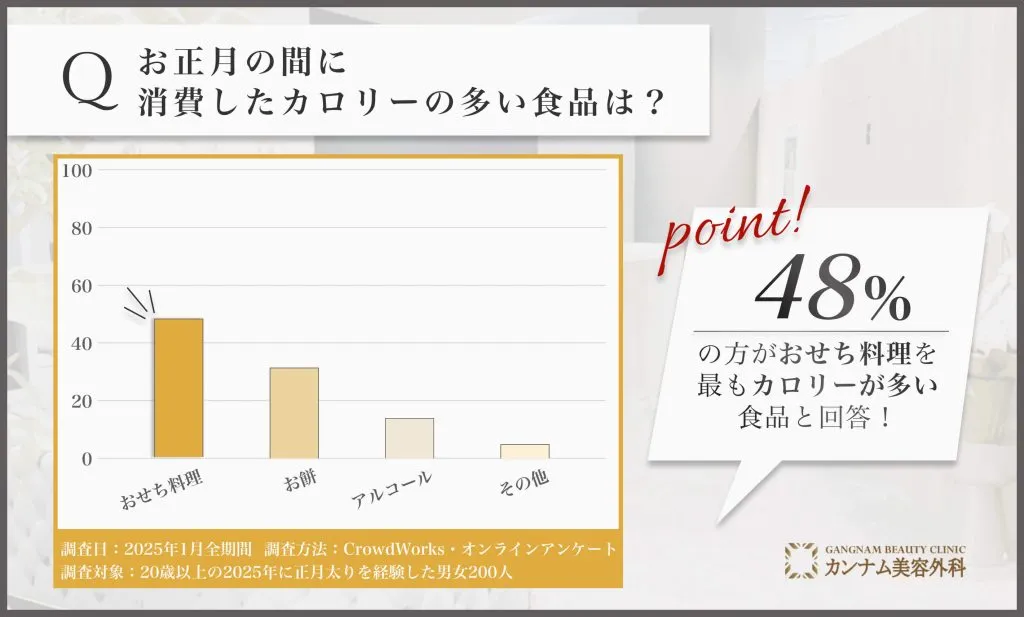 お正月の高カロリー食品に関するアンケート調査