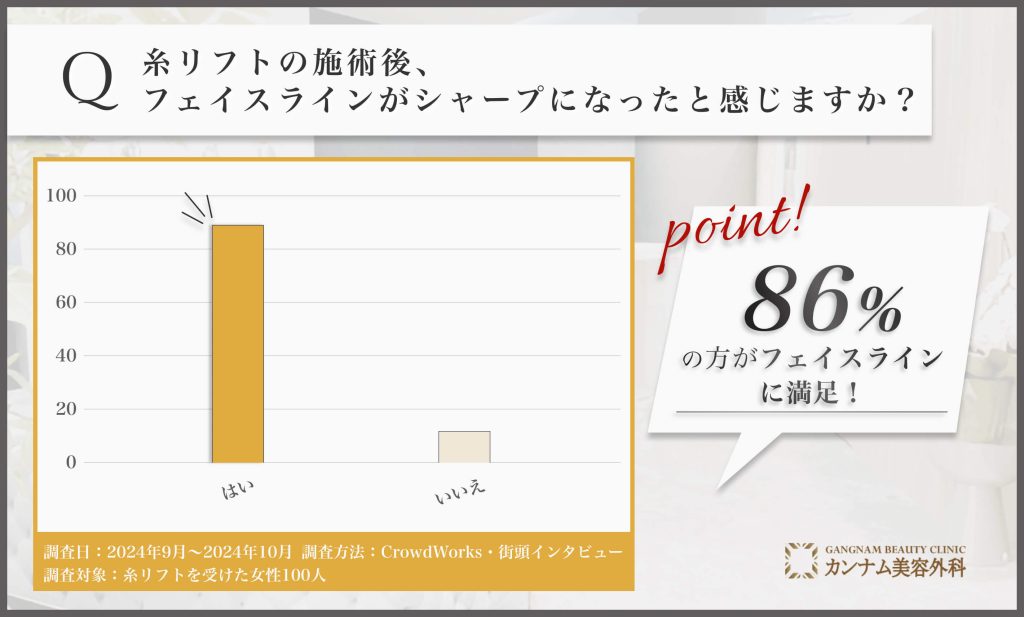広島で糸リフト施術後のフェイスラインに関するアンケート調査