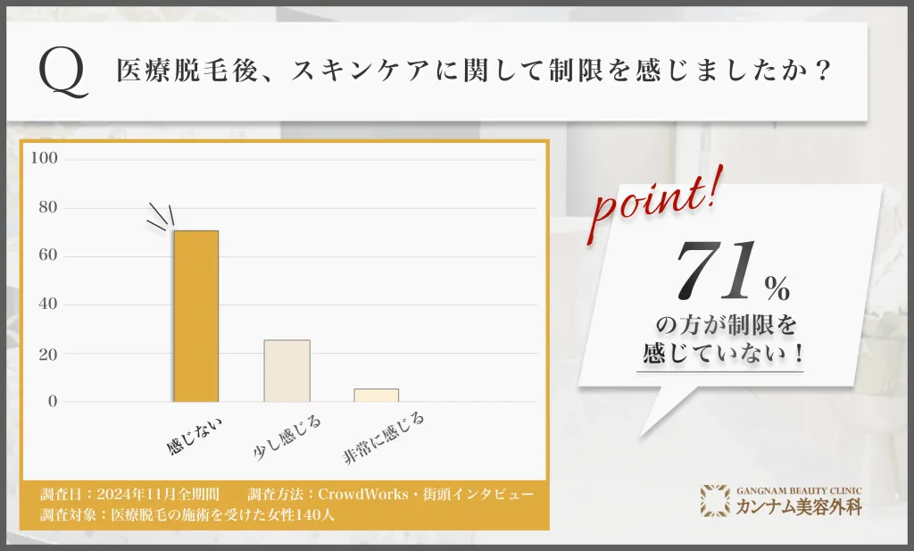 医療脱毛後のスキンケア制限に関するアンケート調査