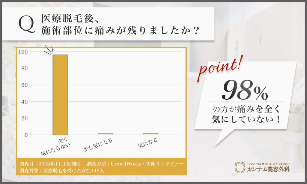 医療脱毛後の痛みに関するアンケート調査