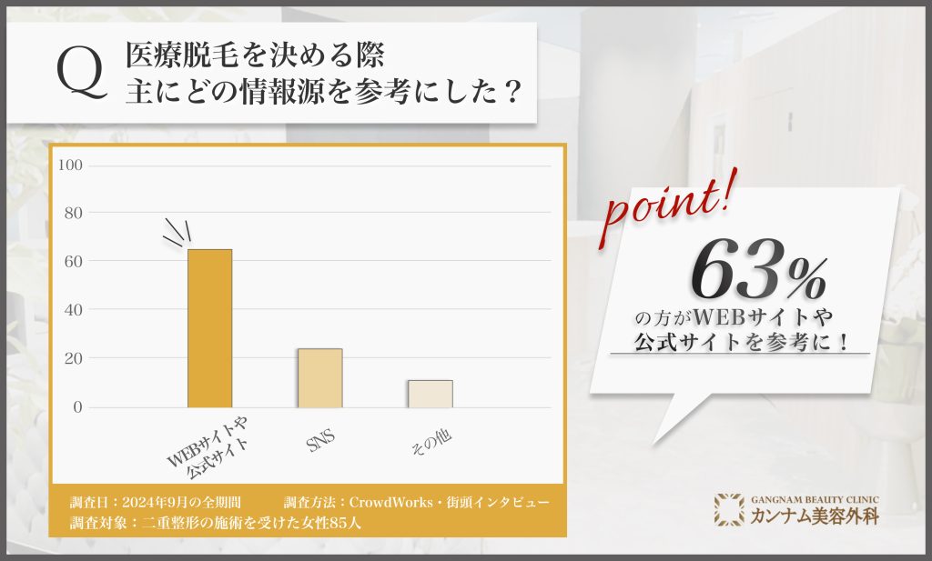 二重整形の情報源に関するアンケート調査