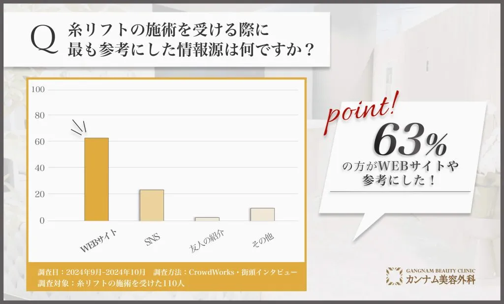 新宿での糸リフトの施術の情報源に関するアンケート調査