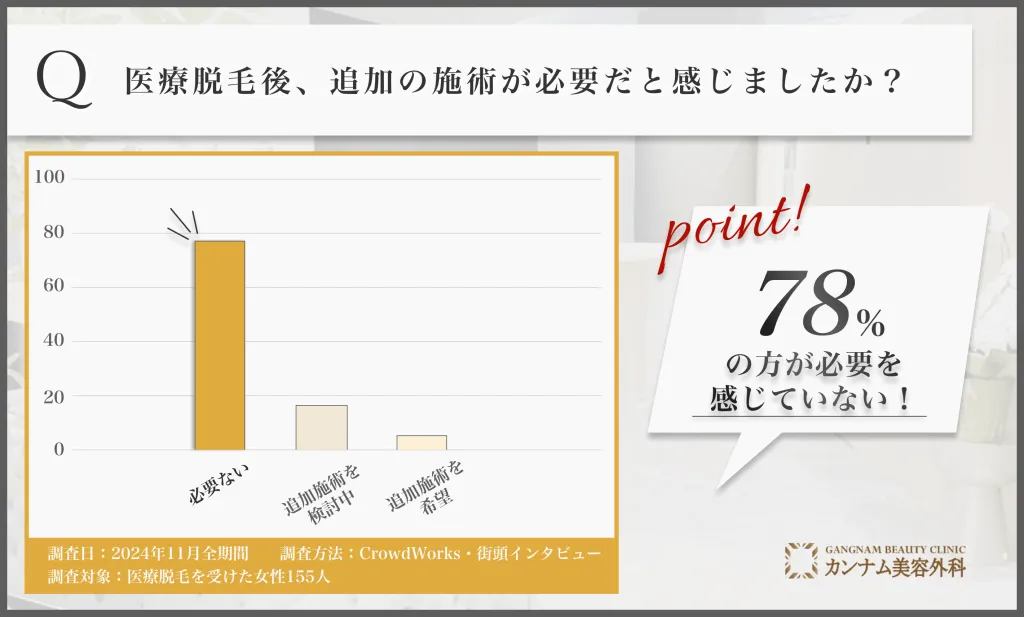 熊本で医療脱毛後の追加施術意向に関するアンケート調査