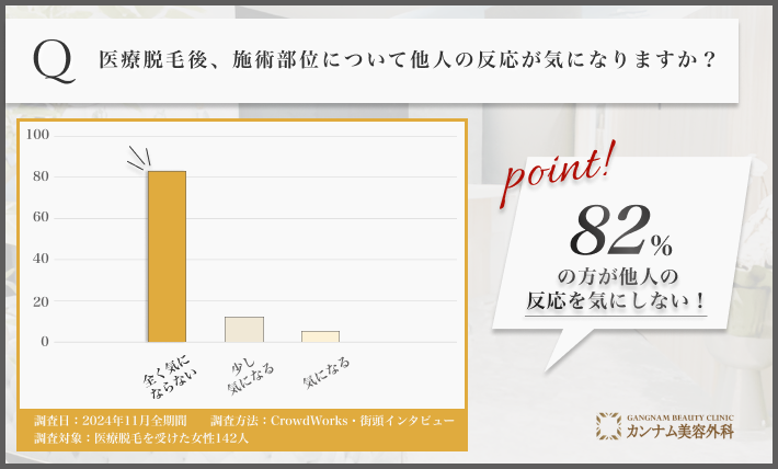 医療脱毛後の他人の反応に関するアンケート調査