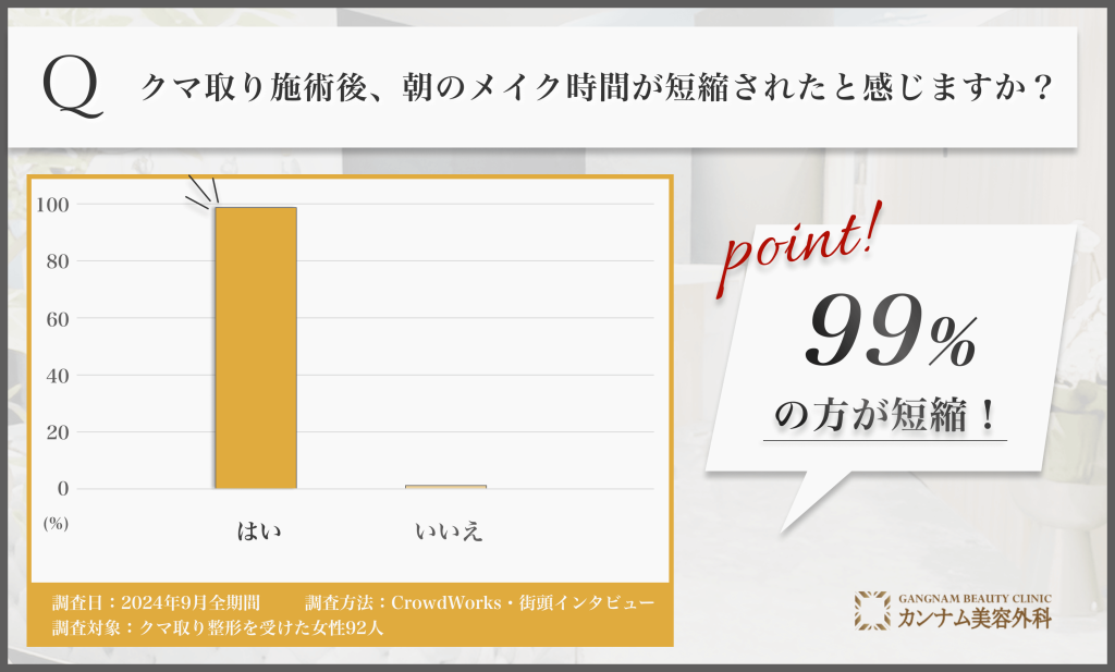 クマ取り施術後のメイク時間短縮に関するアンケート調査