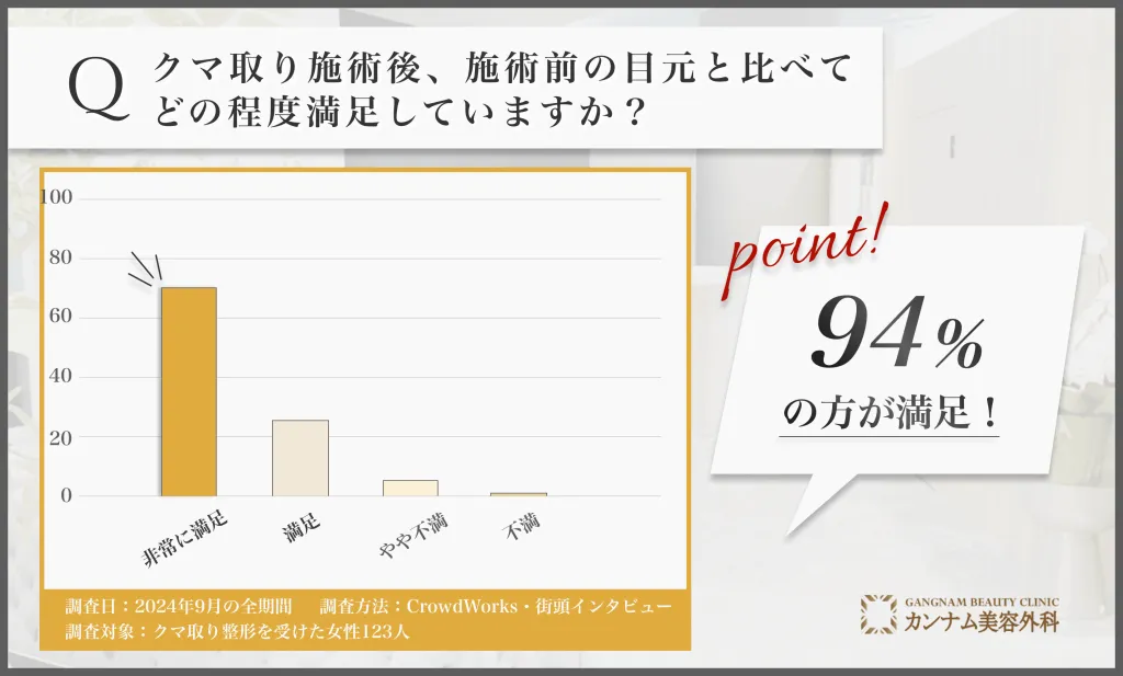 クマ取り施術後の目元の満足度に関するアンケート調査