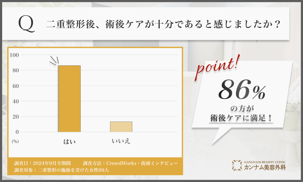 二重整形後の術後ケアに関するアンケート調査