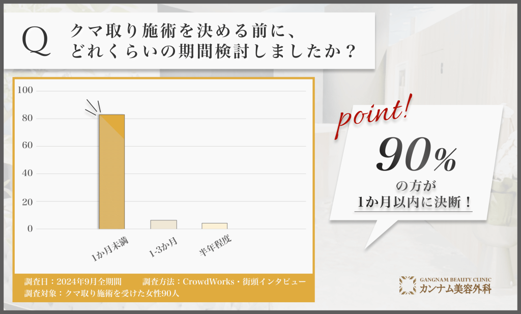 クマ取り施術決断までの検討期間に関するアンケート調査