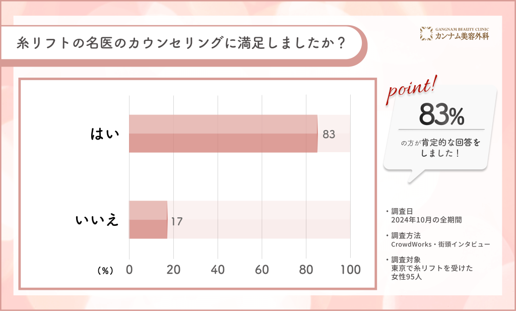 糸リフトの名医のカウンセリングに関する口コミ調査