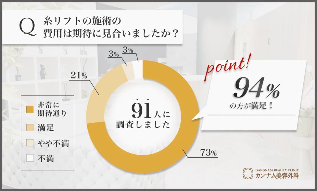 糸リフト施術の費用対効果に関するアンケート調査