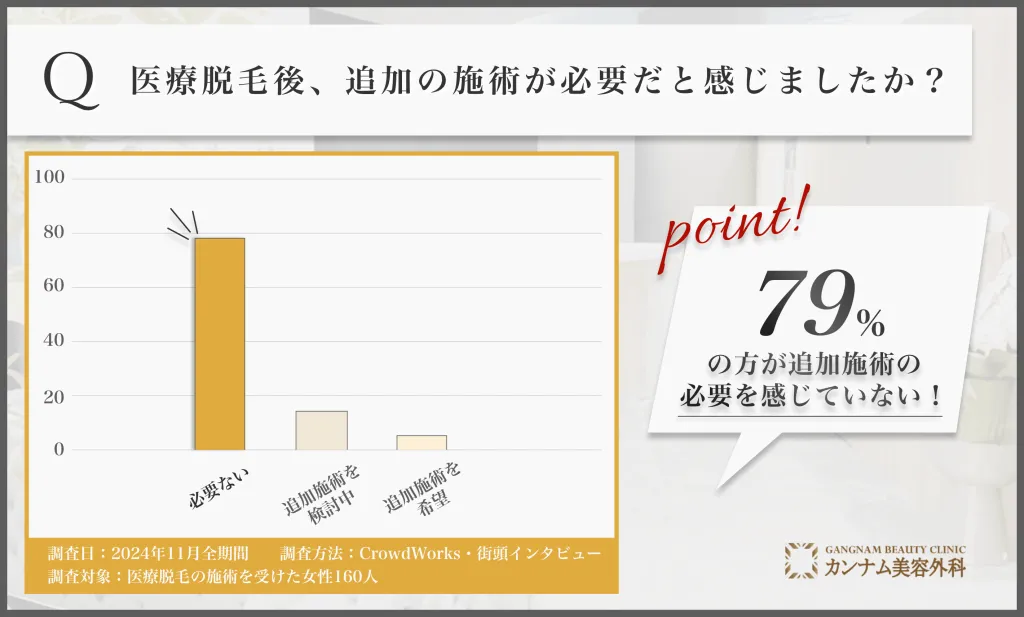 医療脱毛後の追加施術意向に関するアンケート調査