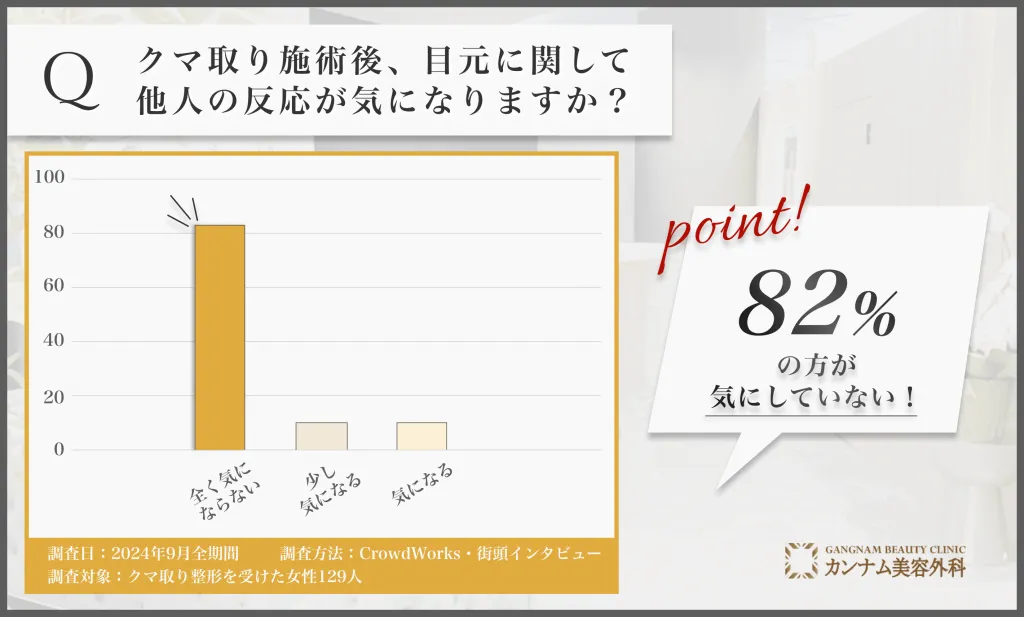 クマ取り施術後の他人の反応に関するアンケート調査