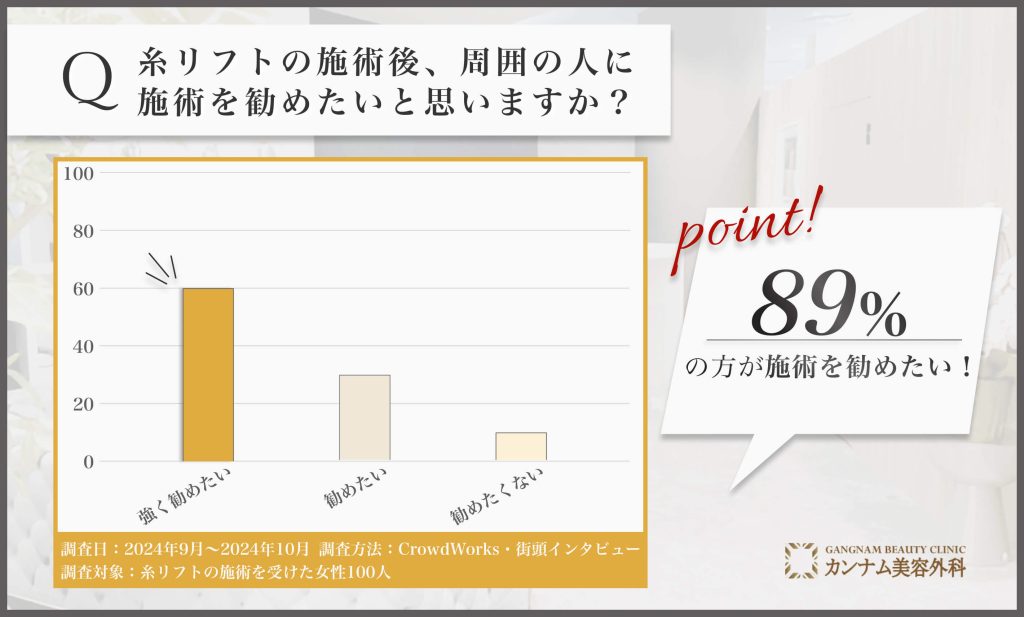 広島で糸リフトの施術後の勧めたい気持ちに関するアンケート調査