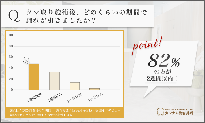 クマ取り施術後の腫れが引く期間に関するアンケート調査