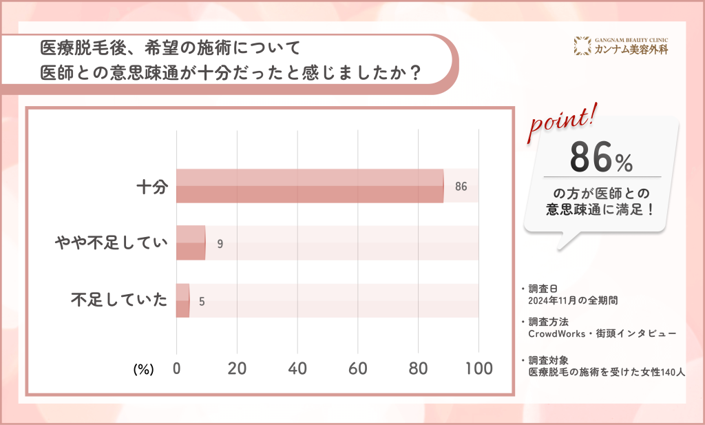 医療脱毛の意思疎通に関するアンケート調査