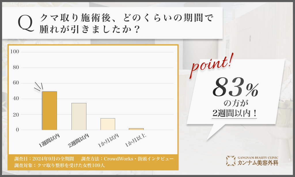 クマ取り施術後の腫れが引く期間に関するアンケート調査