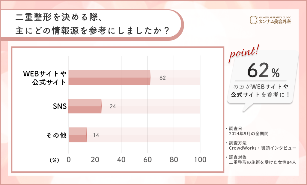二重整形の情報源に関するアンケート調査