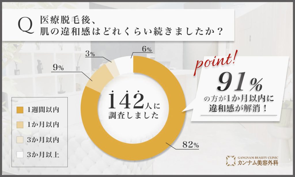 医療脱毛後の違和感に関するアンケート調査