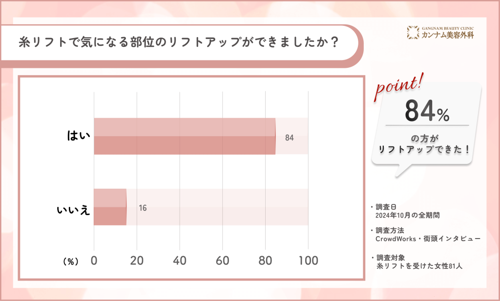 糸リフトで気になる部位のリフトアップに関する口コミ調査