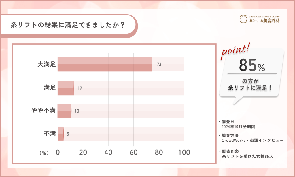 糸リフトの口コミ満足度調査